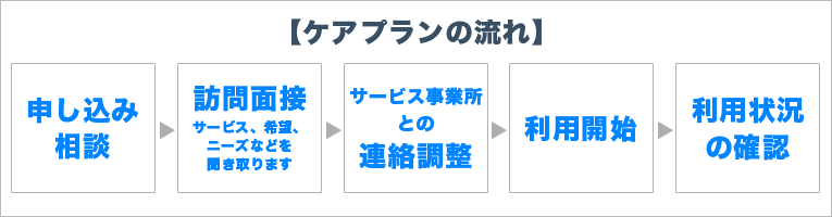 ケアプラン作成の流れ